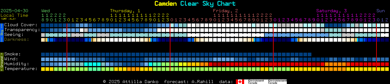 Current forecast for Camden Clear Sky Chart
