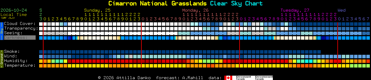Current forecast for Cimarron National Grasslands Clear Sky Chart