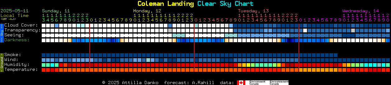 Current forecast for Coleman Landing Clear Sky Chart