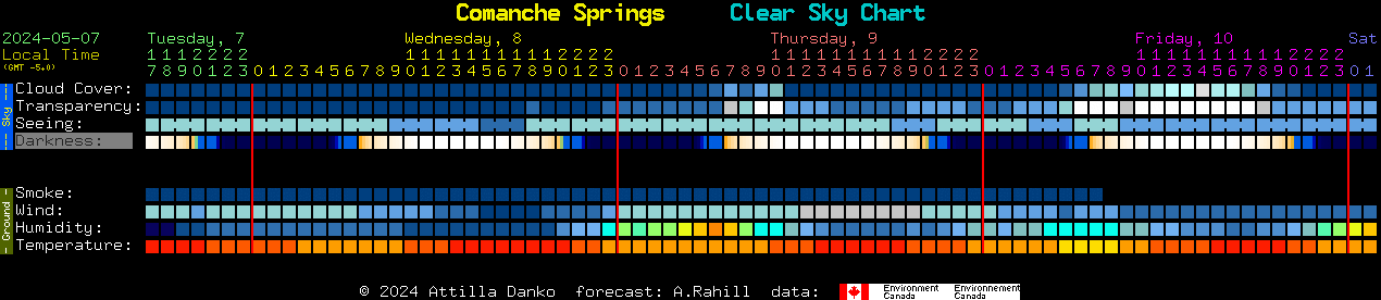Current forecast for Comanche Springs Clear Sky Chart