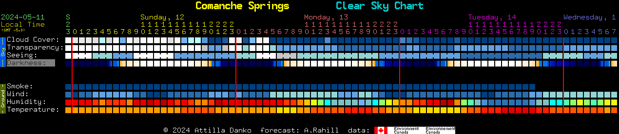 Current forecast for Comanche Springs Clear Sky Chart