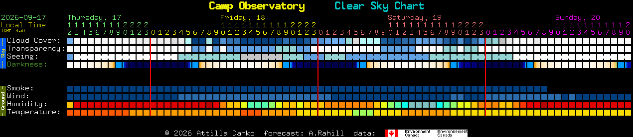 Current forecast for Camp Observatory Clear Sky Chart