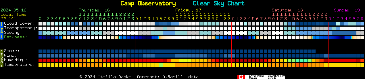 Current forecast for Camp Observatory Clear Sky Chart