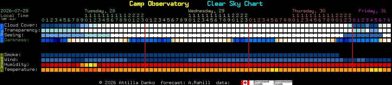 Current forecast for Camp Observatory Clear Sky Chart