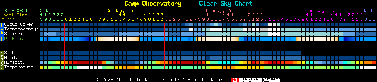 Current forecast for Camp Observatory Clear Sky Chart