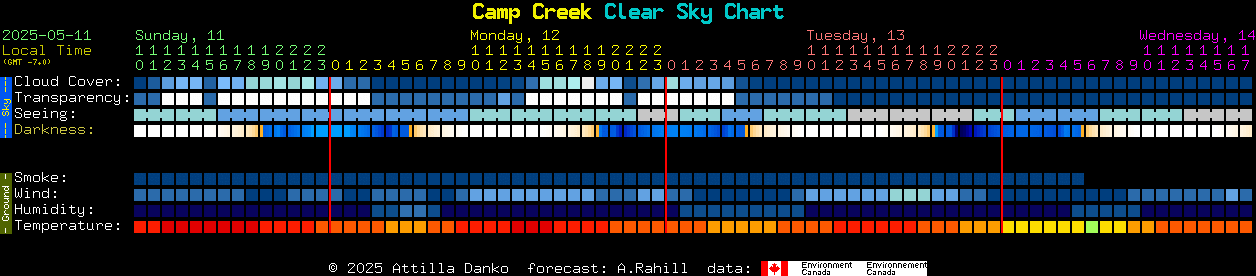 Current forecast for Camp Creek Clear Sky Chart