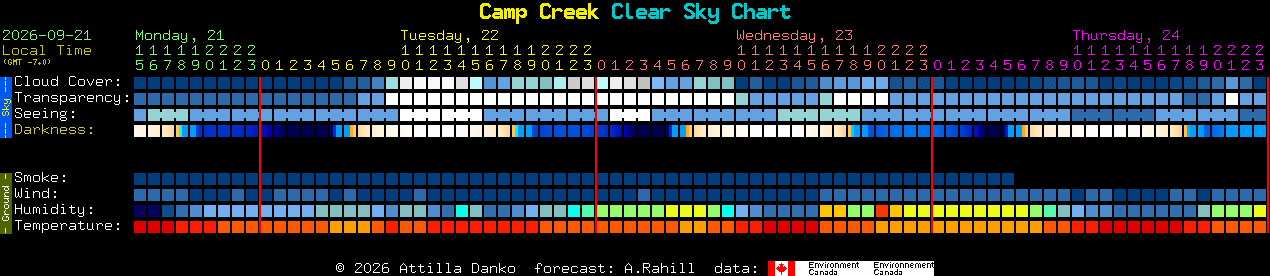 Current forecast for Camp Creek Clear Sky Chart