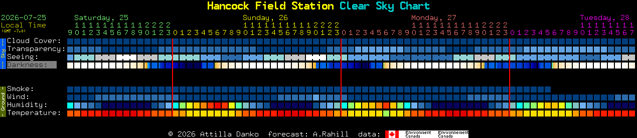 Current forecast for Hancock Field Station Clear Sky Chart