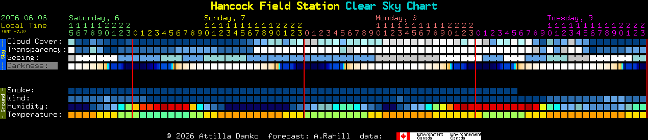 Current forecast for Hancock Field Station Clear Sky Chart