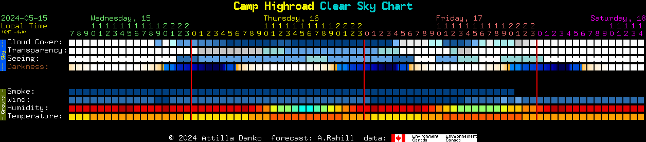 Current forecast for Camp Highroad Clear Sky Chart