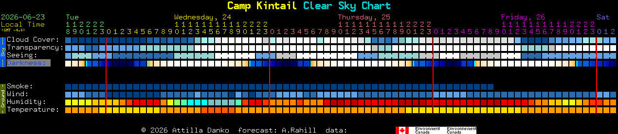 Current forecast for Camp Kintail Clear Sky Chart