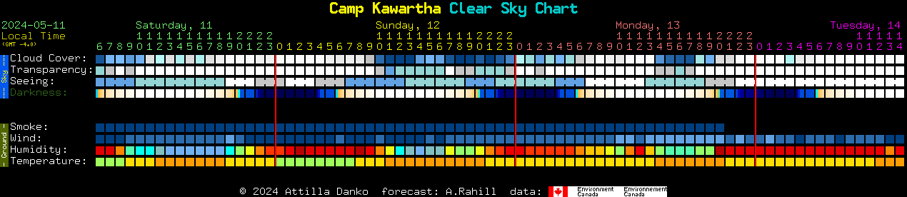 Current forecast for Camp Kawartha Clear Sky Chart