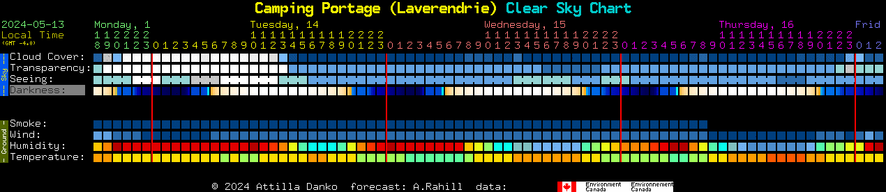 Current forecast for Camping Portage (Laverendrie) Clear Sky Chart