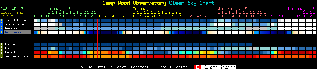 Current forecast for Camp Wood Observatory Clear Sky Chart