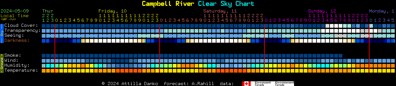 Current forecast for Campbell River Clear Sky Chart