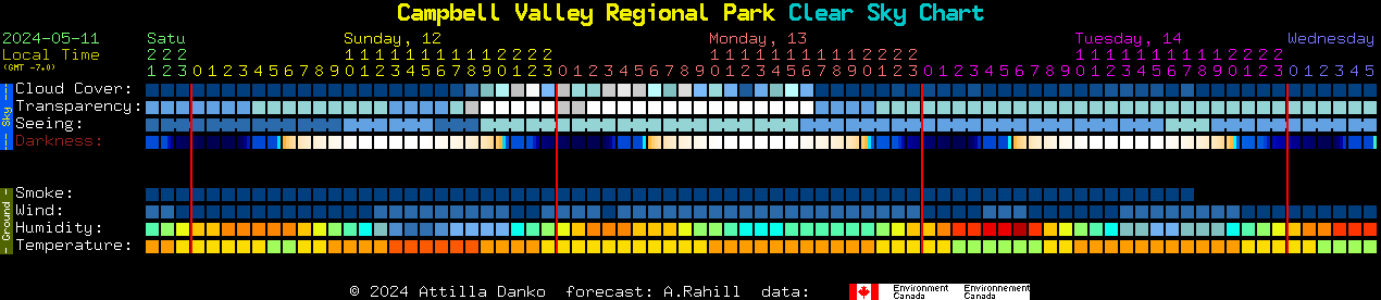 Current forecast for Campbell Valley Regional Park Clear Sky Chart