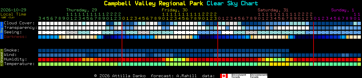 Current forecast for Campbell Valley Regional Park Clear Sky Chart