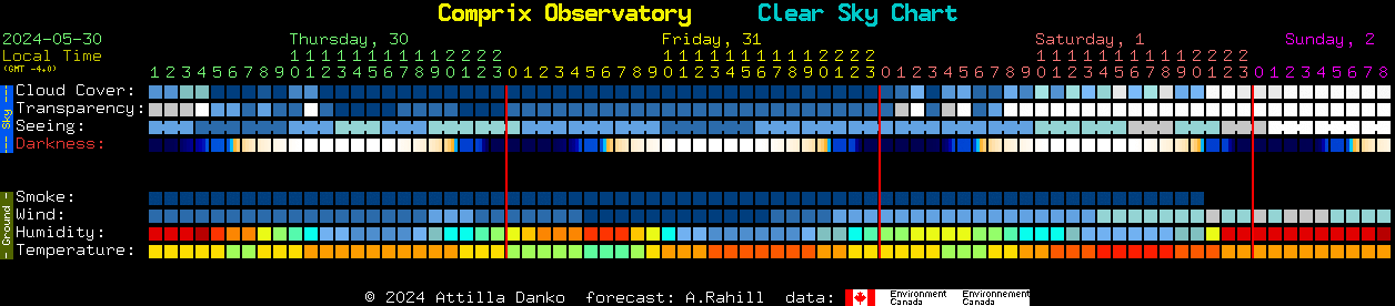 Current forecast for Comprix Observatory Clear Sky Chart