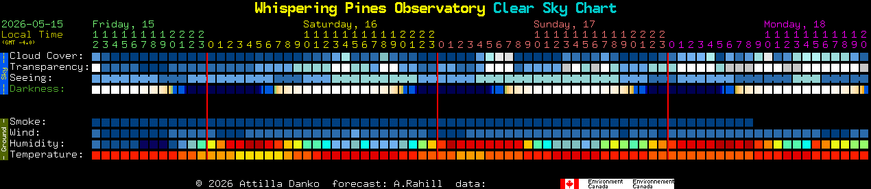 Current forecast for Whispering Pines Observatory Clear Sky Chart