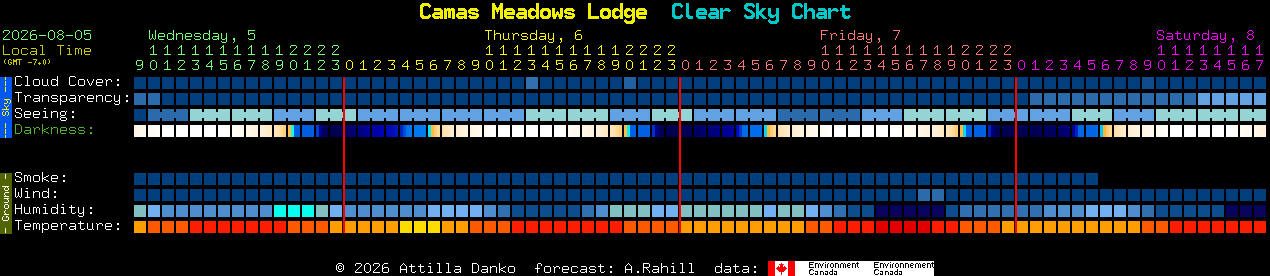 Current forecast for Camas Meadows Lodge Clear Sky Chart