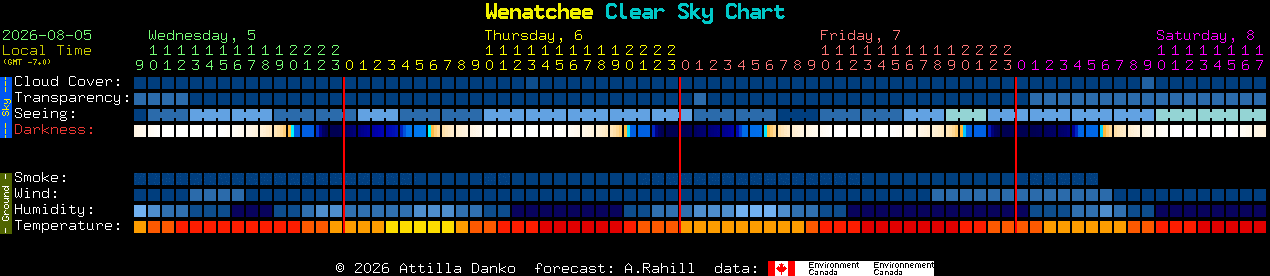 Current forecast for Wenatchee Clear Sky Chart