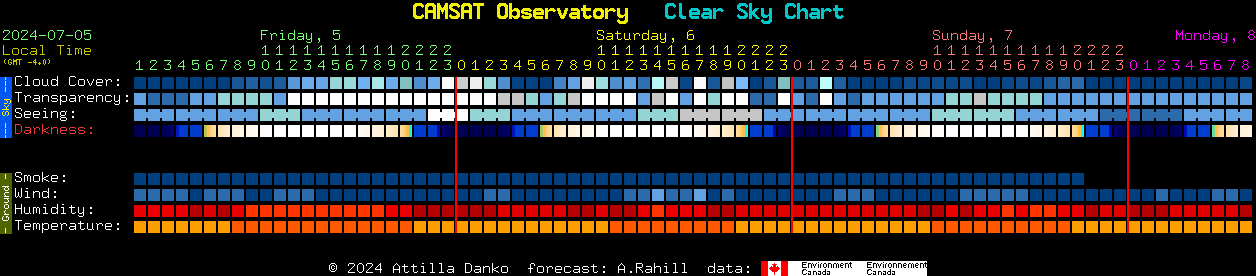 Current forecast for CAMSAT Observatory Clear Sky Chart