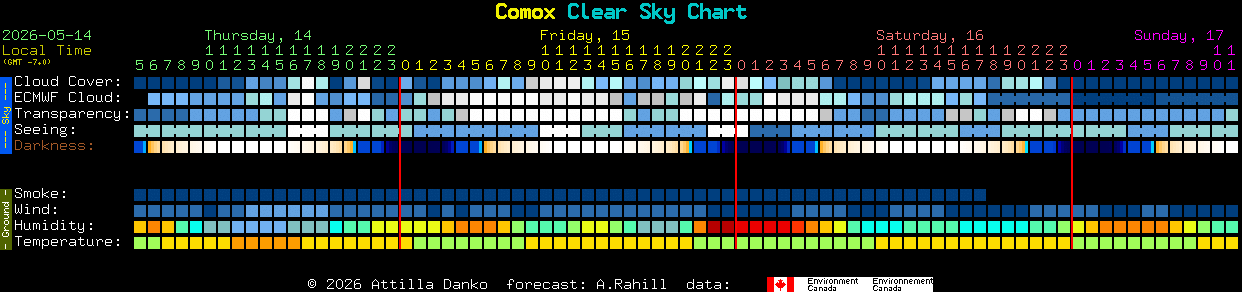 Current forecast for Comox Clear Sky Chart