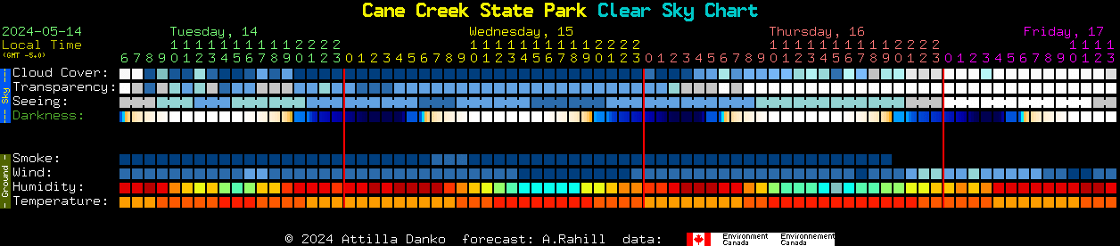 Current forecast for Cane Creek State Park Clear Sky Chart