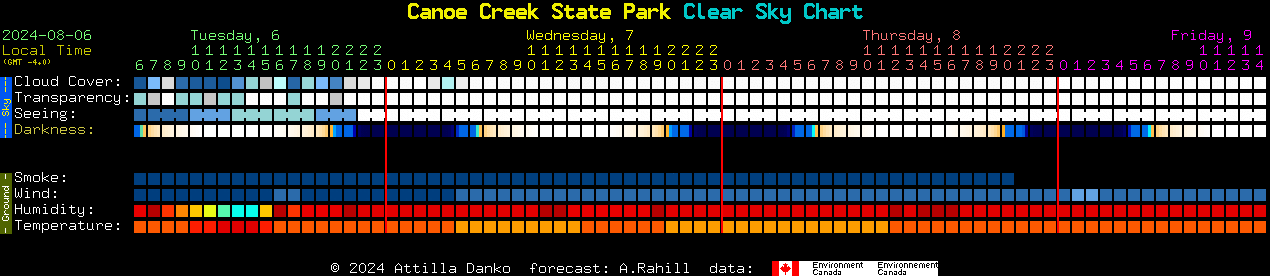 Current forecast for Canoe Creek State Park Clear Sky Chart