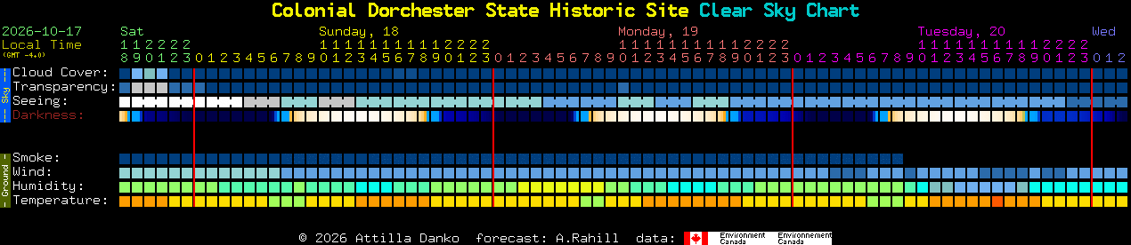 Current forecast for Colonial Dorchester State Historic Site Clear Sky Chart