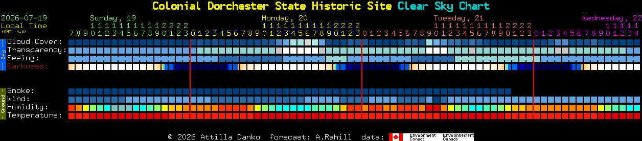 Current forecast for Colonial Dorchester State Historic Site Clear Sky Chart