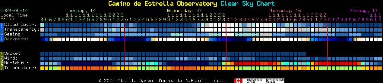 Current forecast for Camino de Estrella Observatory Clear Sky Chart