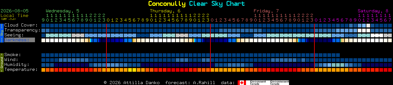 Current forecast for Conconully Clear Sky Chart