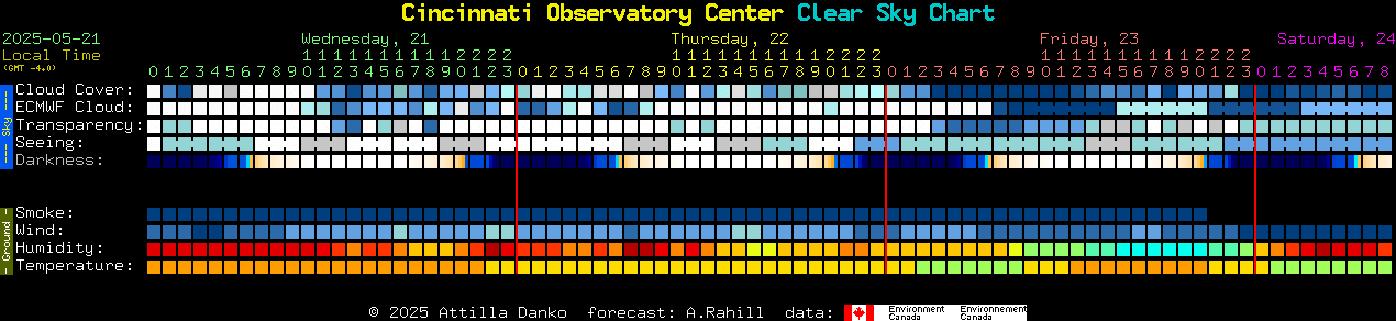 Current forecast for Cincinnati Observatory Center Clear Sky Chart