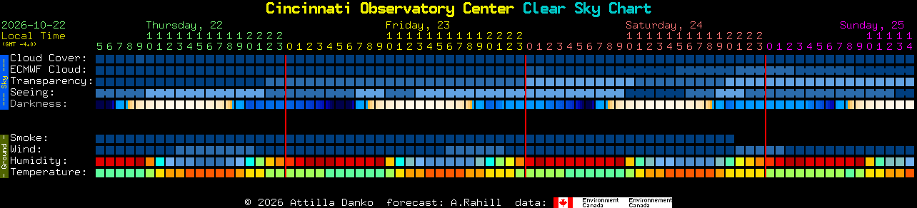 Current forecast for Cincinnati Observatory Center Clear Sky Chart