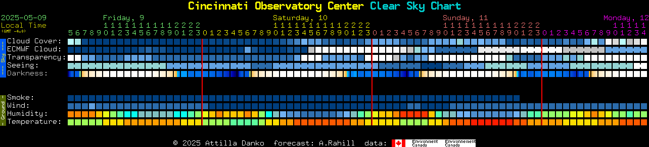 Current forecast for Cincinnati Observatory Center Clear Sky Chart