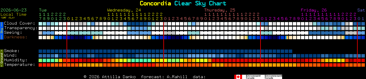 Current forecast for Concordia Clear Sky Chart