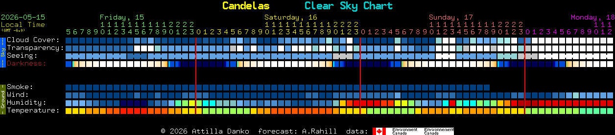 Current forecast for Candelas Clear Sky Chart