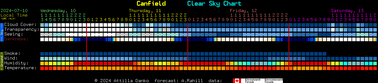 Current forecast for Canfield Clear Sky Chart