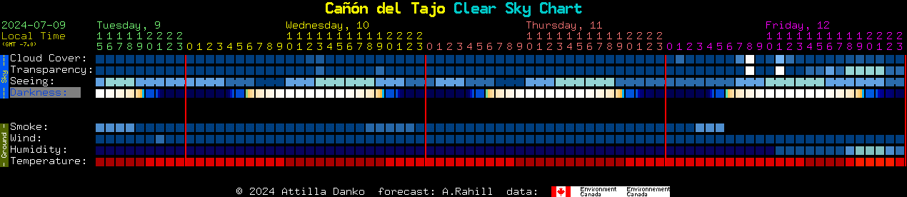 Current forecast for Can del Tajo Clear Sky Chart