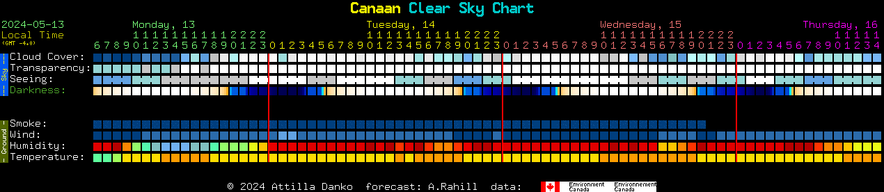 Current forecast for Canaan Clear Sky Chart