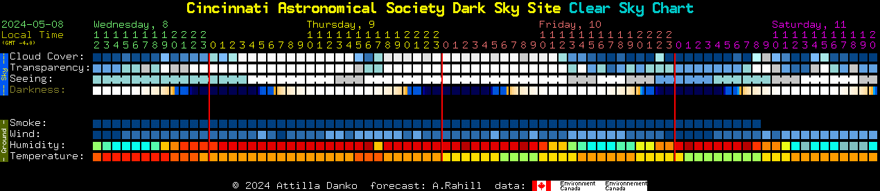 Current forecast for Cincinnati Astronomical Society Dark Sky Site Clear Sky Chart
