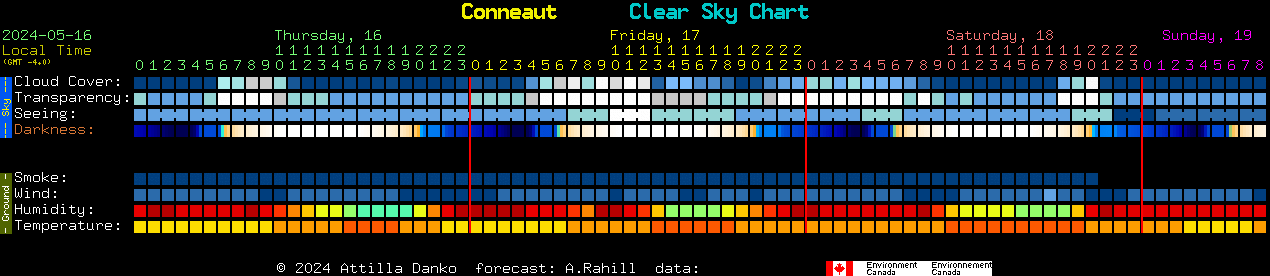 Current forecast for Conneaut Clear Sky Chart