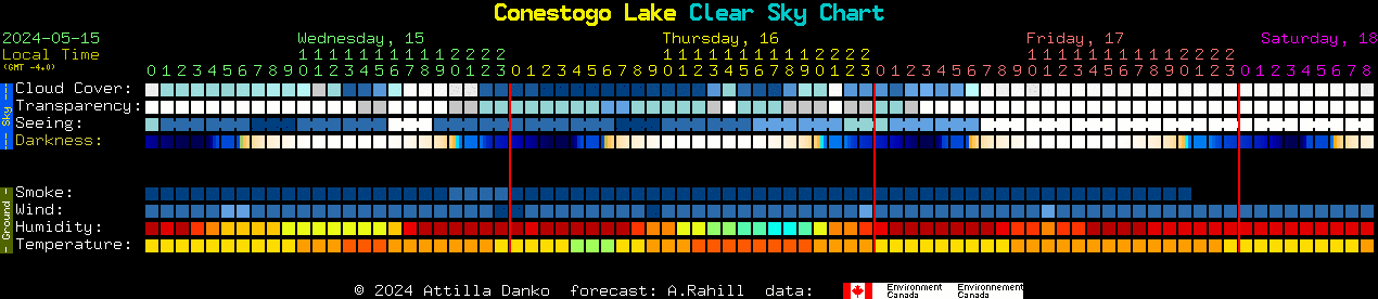 Current forecast for Conestogo Lake Clear Sky Chart