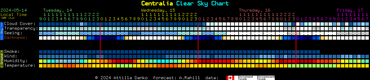 Current forecast for Centralia Clear Sky Chart