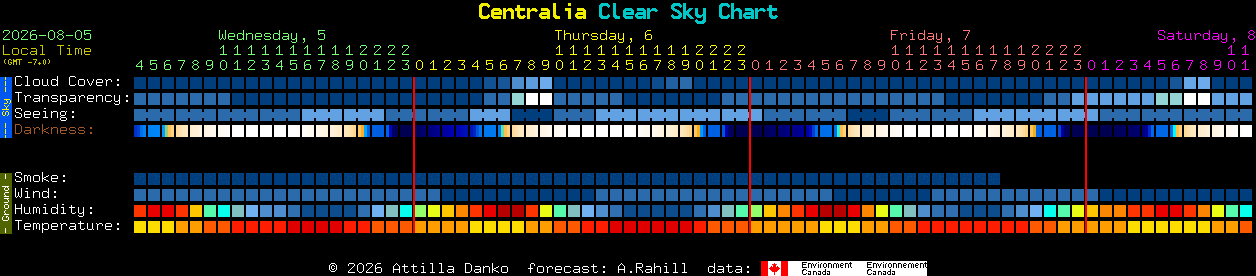 Current forecast for Centralia Clear Sky Chart