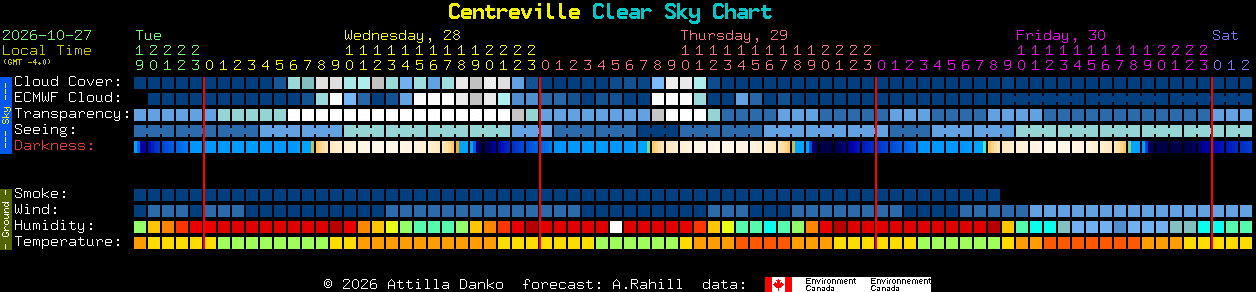 Current forecast for Centreville Clear Sky Chart