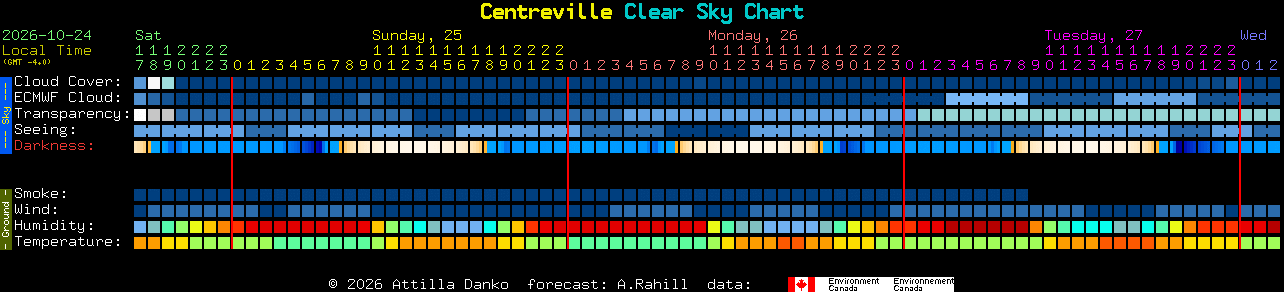 Current forecast for Centreville Clear Sky Chart