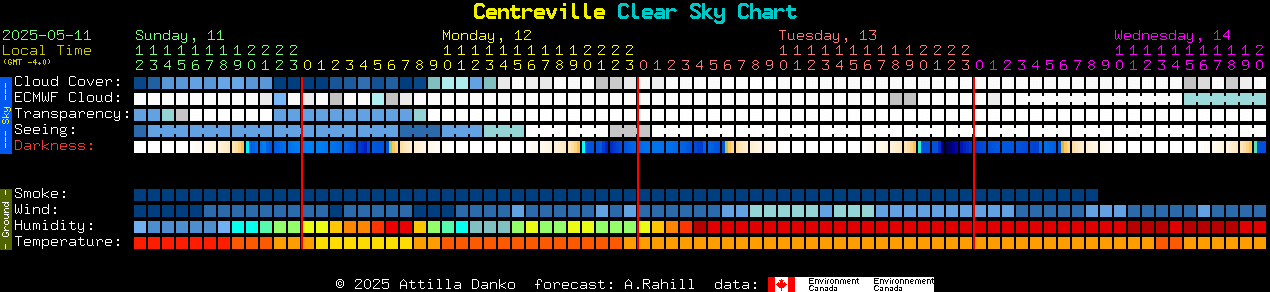 Current forecast for Centreville Clear Sky Chart