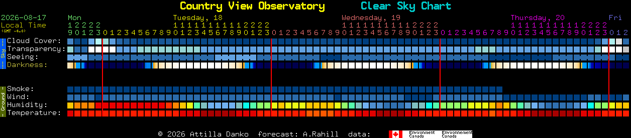 Current forecast for Country View Observatory Clear Sky Chart